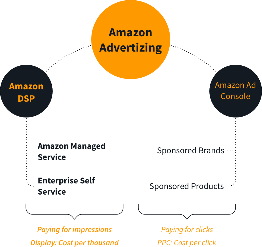 Amazon Marketing – Marketplace Management, Amazon Management, Flipkart ...